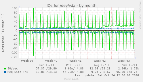 IOs for /dev/vda