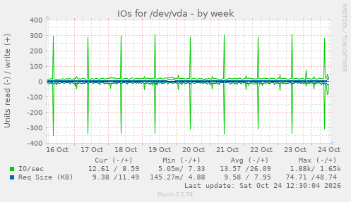 IOs for /dev/vda