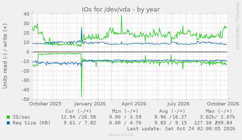 IOs for /dev/vda