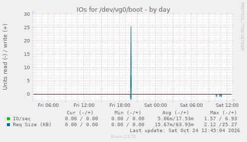 IOs for /dev/vg0/boot