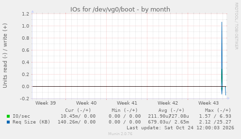IOs for /dev/vg0/boot