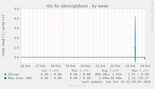 IOs for /dev/vg0/boot