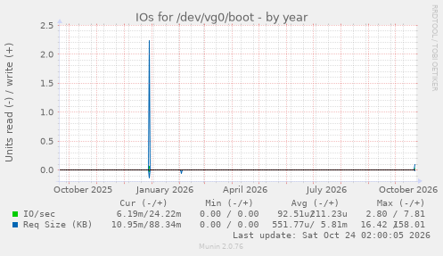 IOs for /dev/vg0/boot