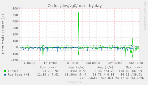 IOs for /dev/vg0/root
