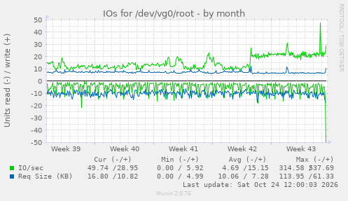 IOs for /dev/vg0/root