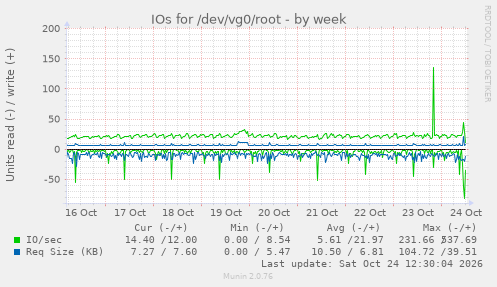 IOs for /dev/vg0/root