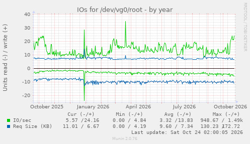IOs for /dev/vg0/root