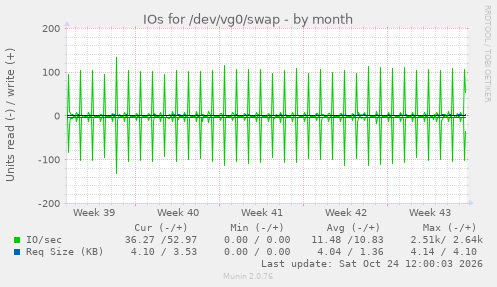 IOs for /dev/vg0/swap