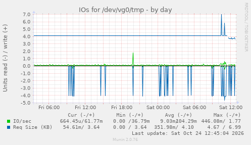 IOs for /dev/vg0/tmp