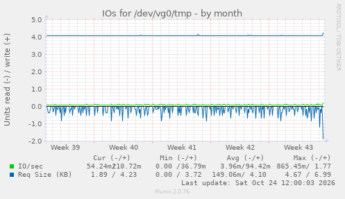 IOs for /dev/vg0/tmp