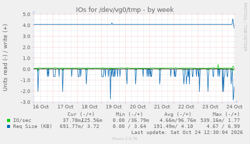IOs for /dev/vg0/tmp