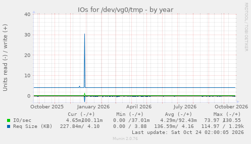 IOs for /dev/vg0/tmp