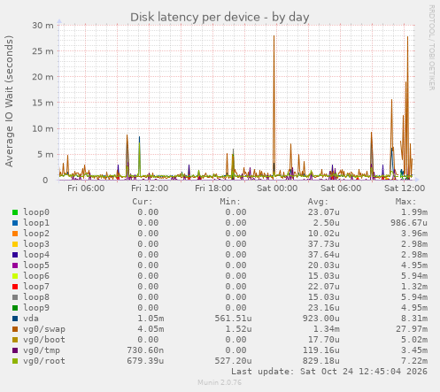 Disk latency per device