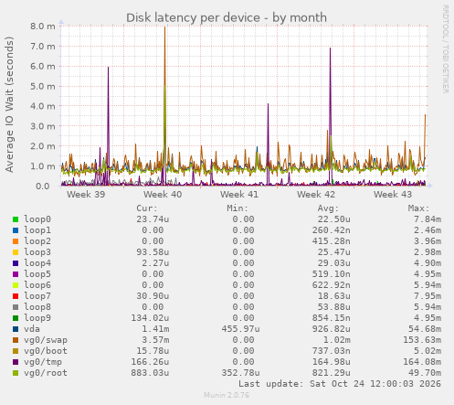 Disk latency per device