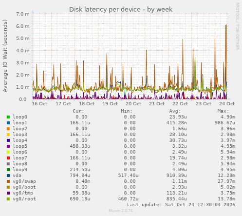 Disk latency per device