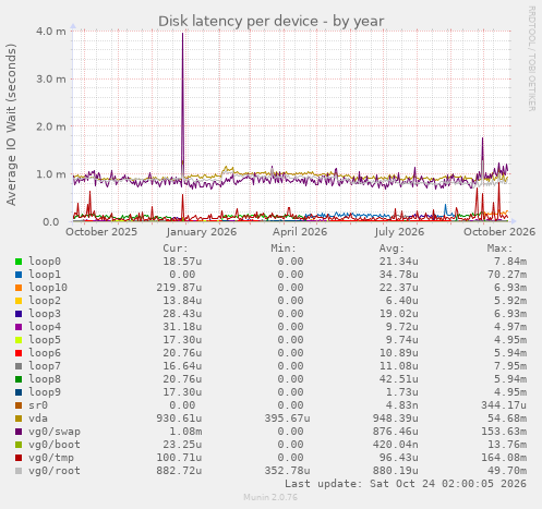 Disk latency per device