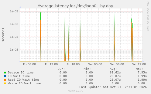 Average latency for /dev/loop0