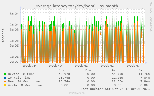 Average latency for /dev/loop0