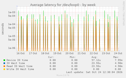 Average latency for /dev/loop0