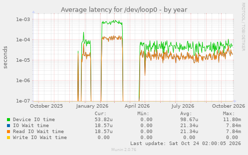 Average latency for /dev/loop0