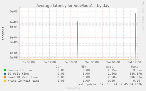 Average latency for /dev/loop1