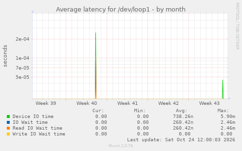 Average latency for /dev/loop1