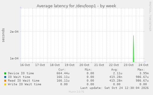 Average latency for /dev/loop1