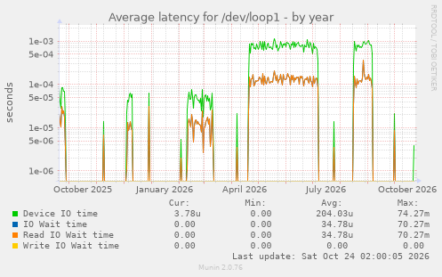 Average latency for /dev/loop1