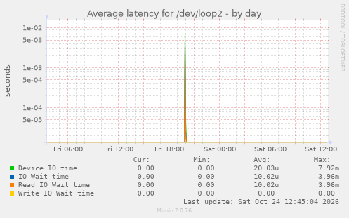 Average latency for /dev/loop2