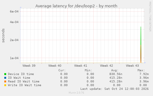 Average latency for /dev/loop2