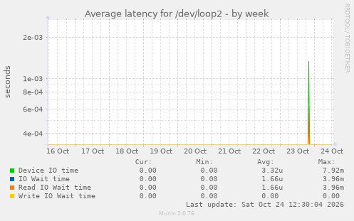 Average latency for /dev/loop2