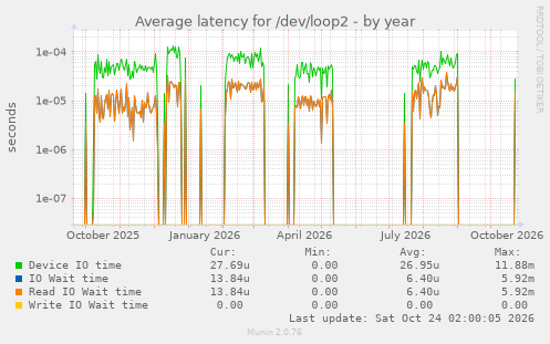 Average latency for /dev/loop2