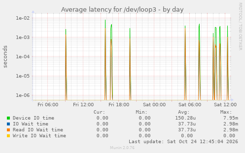 Average latency for /dev/loop3