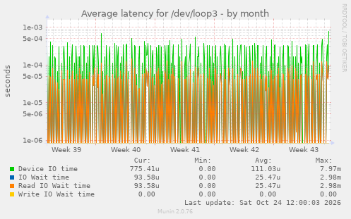Average latency for /dev/loop3