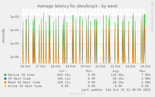 Average latency for /dev/loop3