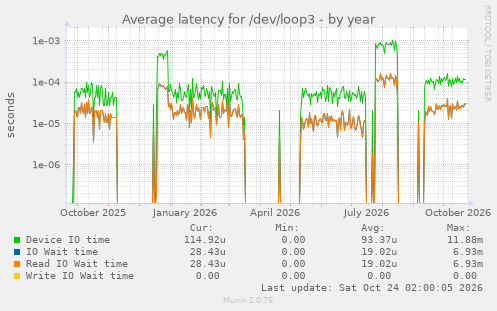 Average latency for /dev/loop3