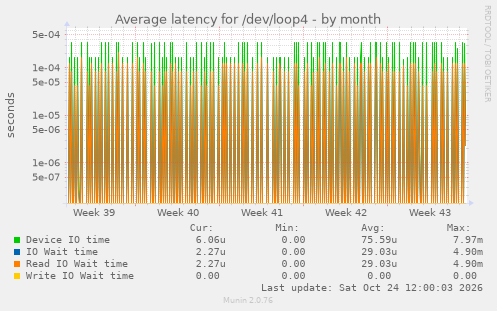 Average latency for /dev/loop4