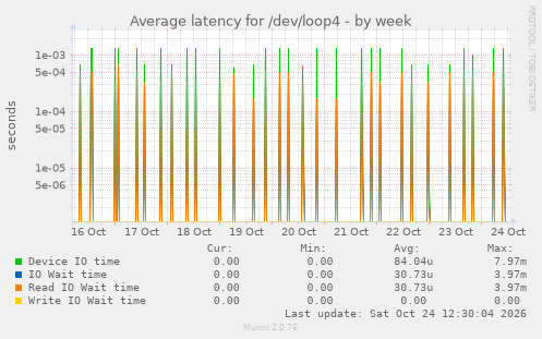 Average latency for /dev/loop4