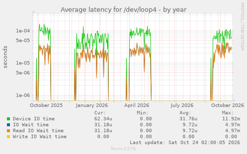 Average latency for /dev/loop4