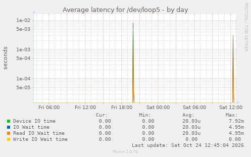 Average latency for /dev/loop5