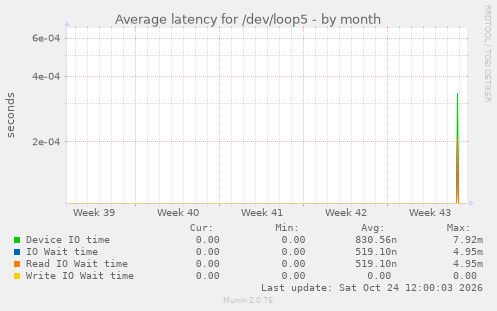 Average latency for /dev/loop5