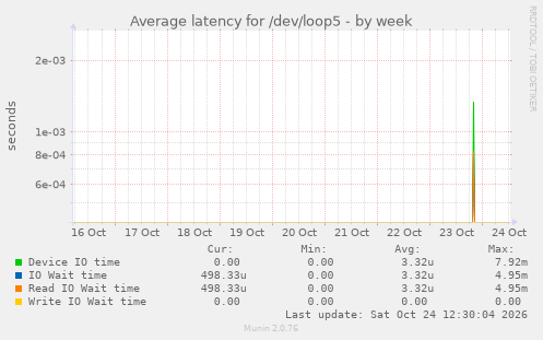 Average latency for /dev/loop5
