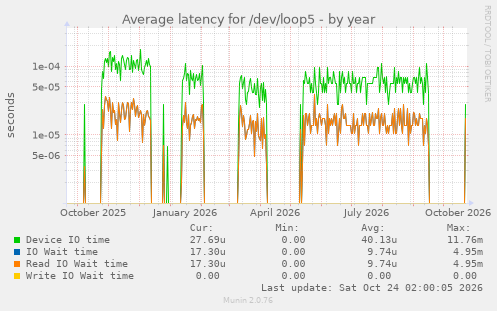Average latency for /dev/loop5