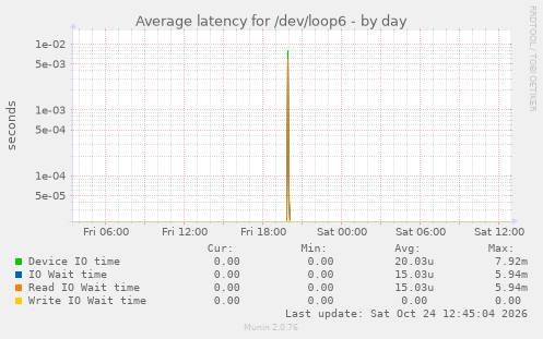 Average latency for /dev/loop6