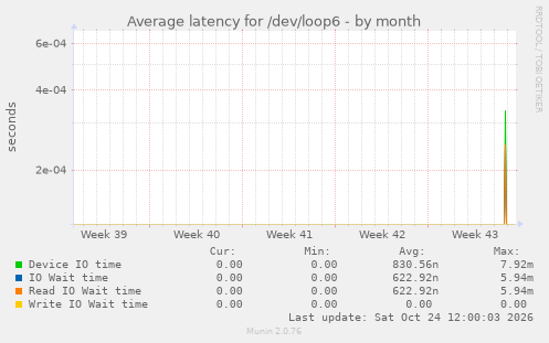 Average latency for /dev/loop6