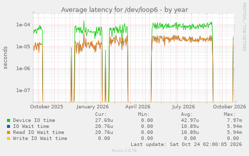 Average latency for /dev/loop6