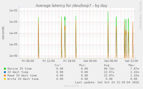 Average latency for /dev/loop7