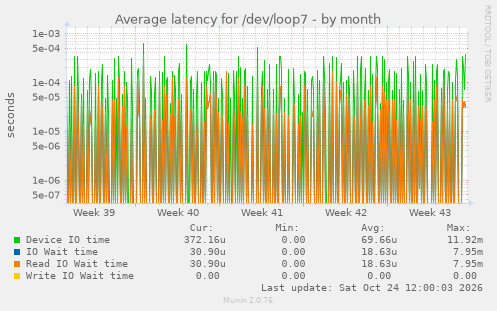 Average latency for /dev/loop7