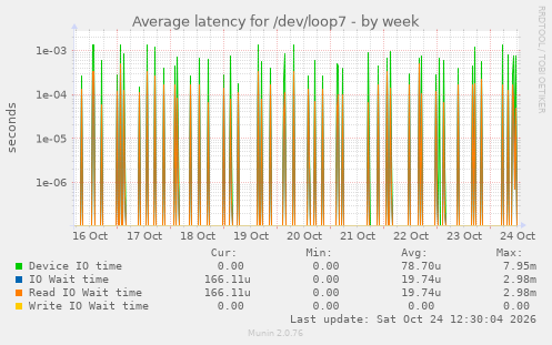 Average latency for /dev/loop7