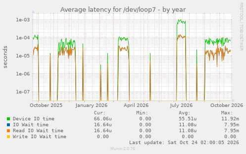 Average latency for /dev/loop7